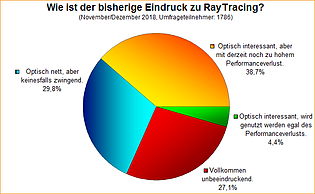 Umfrage-Auswertung: Wie ist der bisherige Eindruck zu RayTracing?